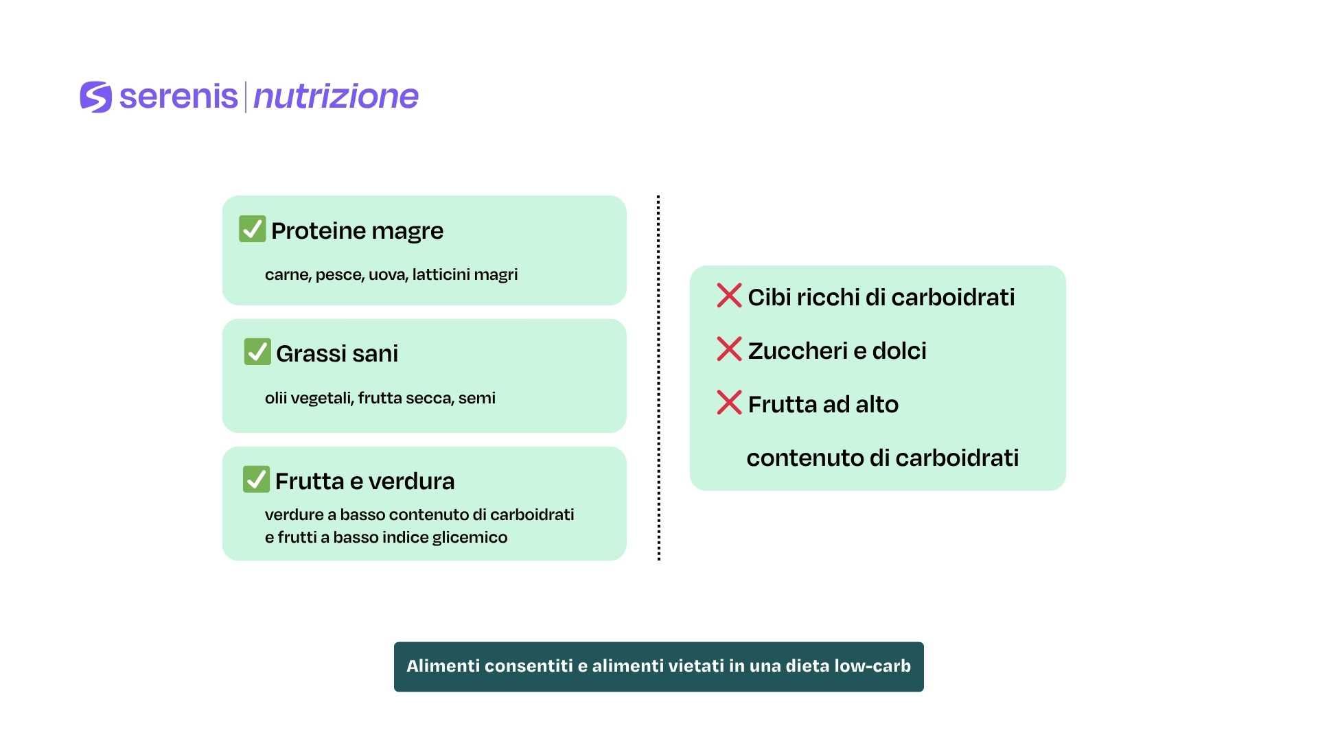 Alimenti consentiti e alimenti vietati in una dieta low-carb