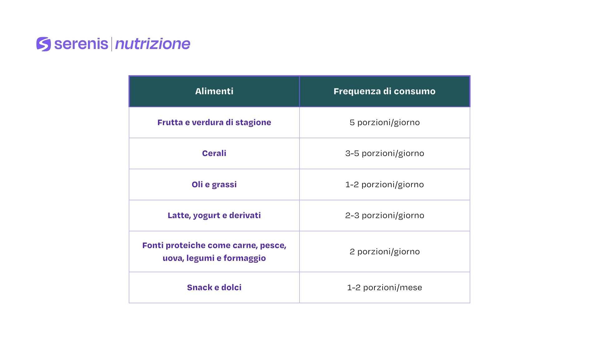 Alimenti e porzioni consigliate nella dieta mediterranea