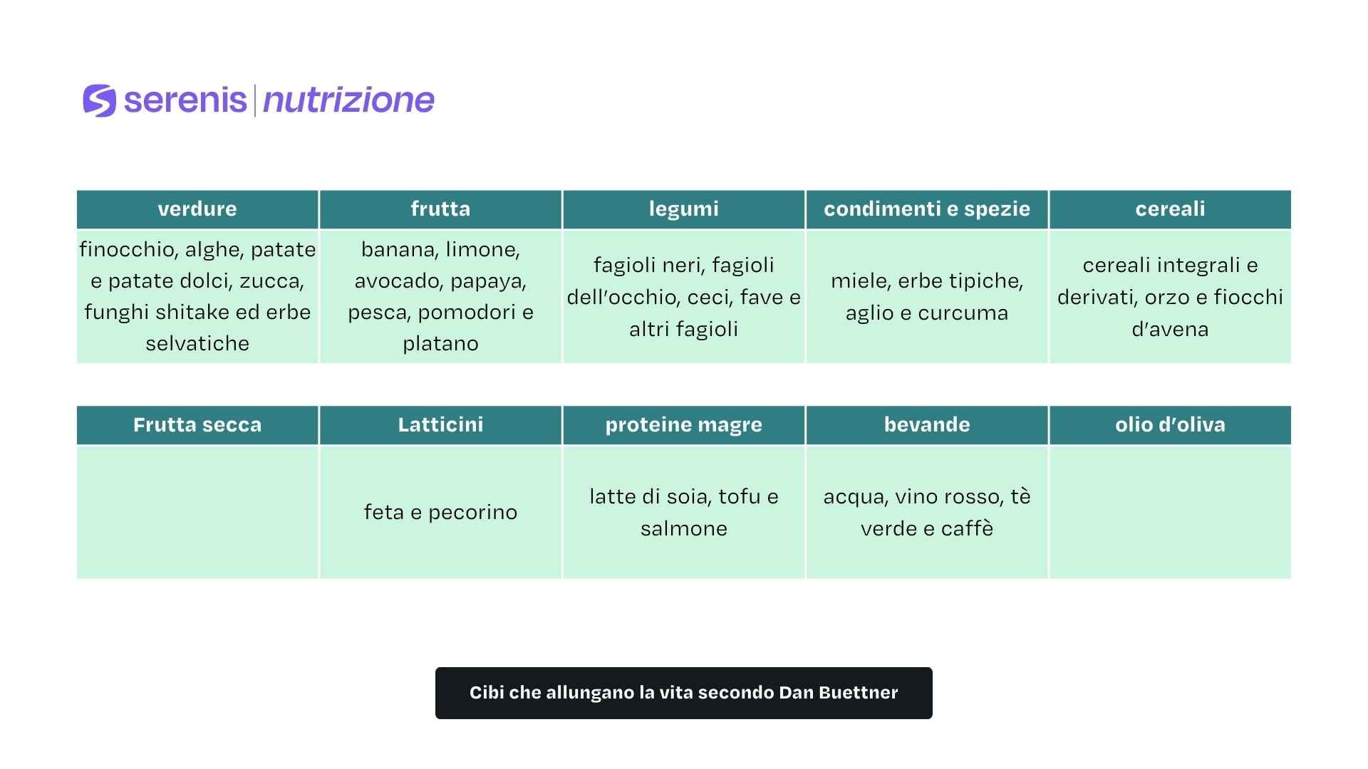 Cibi che allungano la vita secondo Dan Buettner