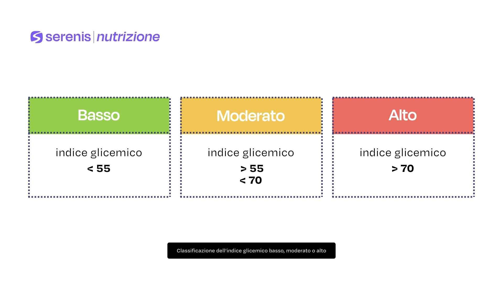Classificazione dell’indice glicemico basso, moderato o alto