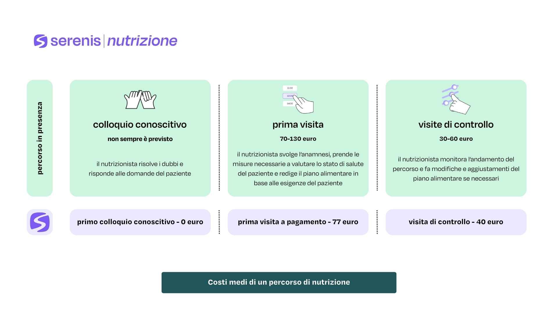 Costi medi di un percorso di nutrizione