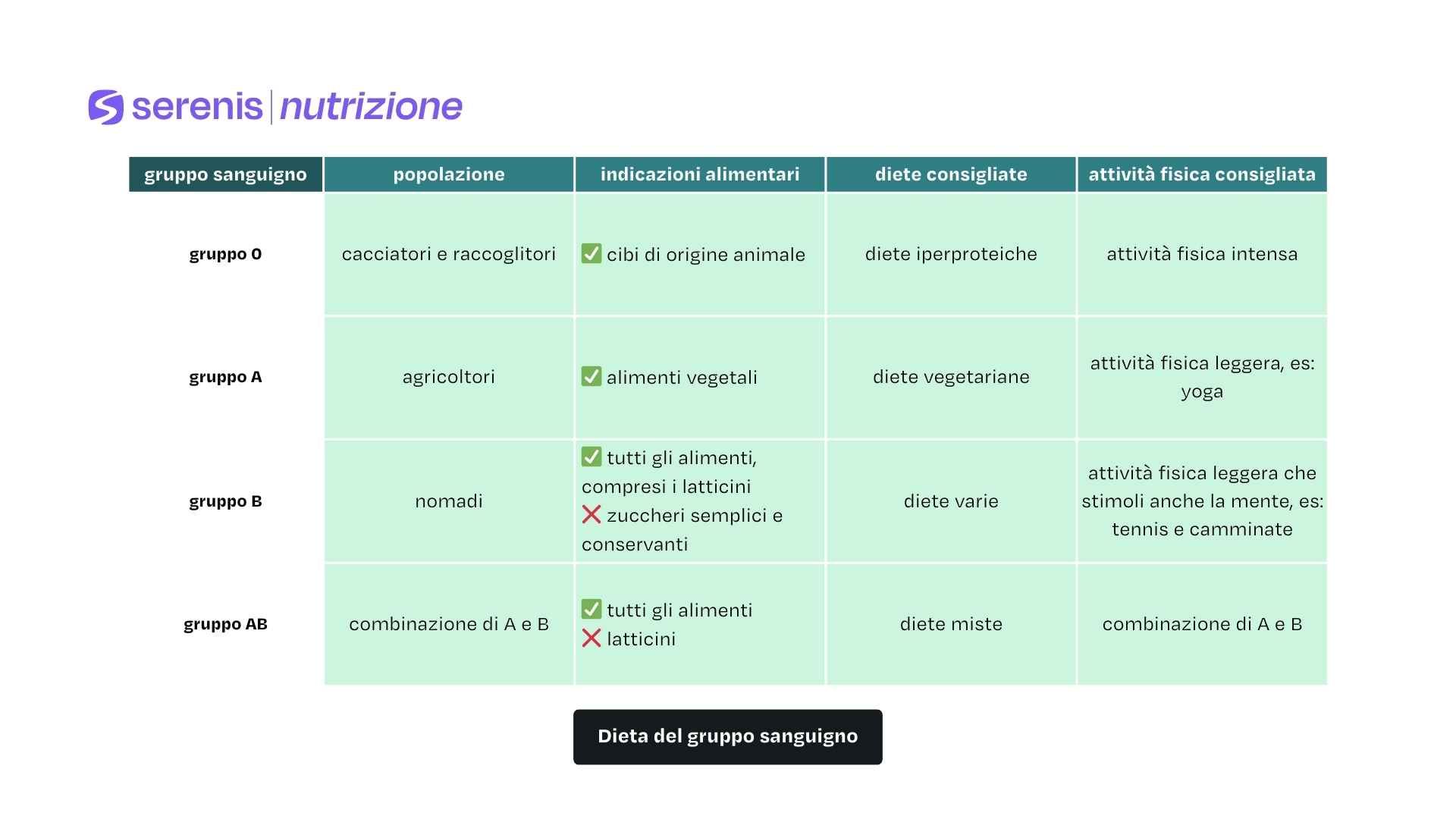 Diete dei gruppi sanguigni 0, A, B e AB