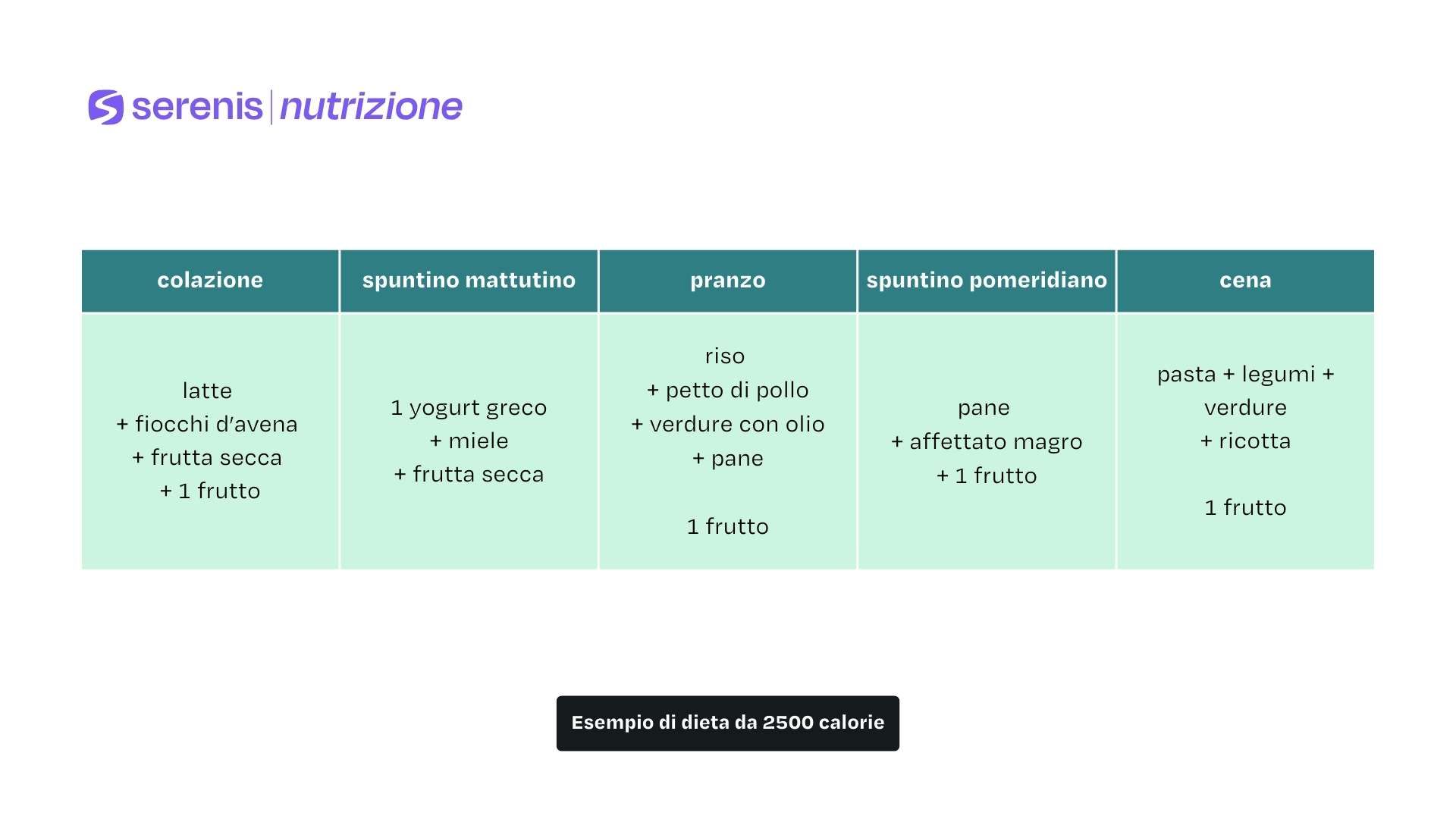 Esempio di dieta da 2500 calorie