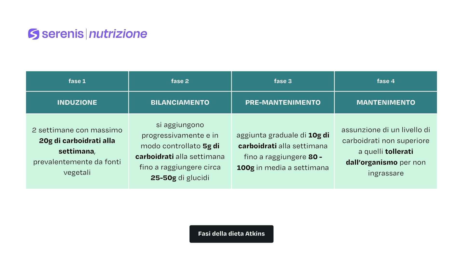 Schema delle fasi della dieta Atkins