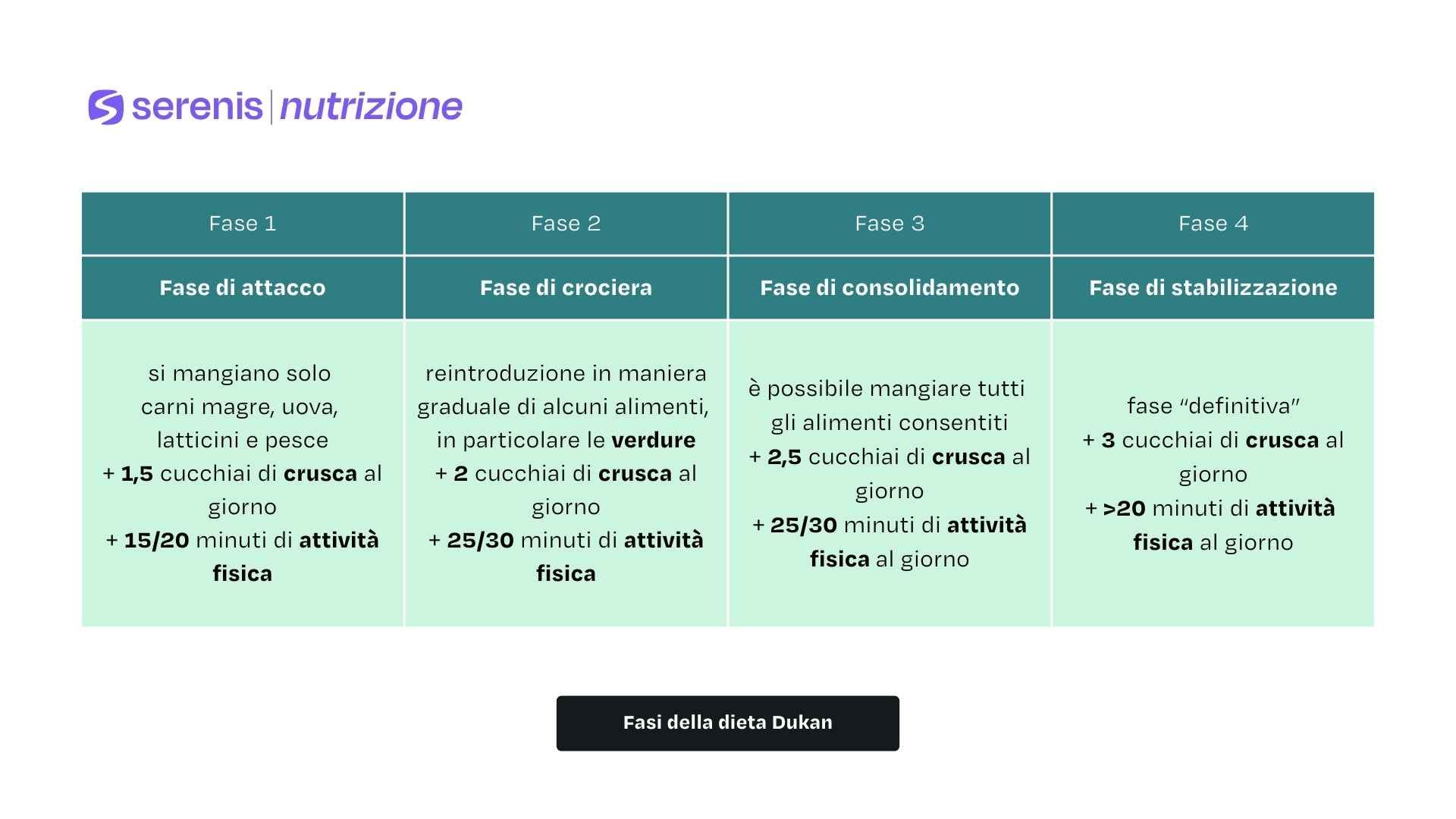 Fasi della dieta Dukan