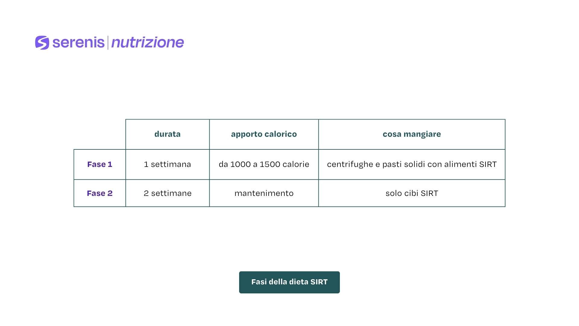Fasi della dieta SIRT