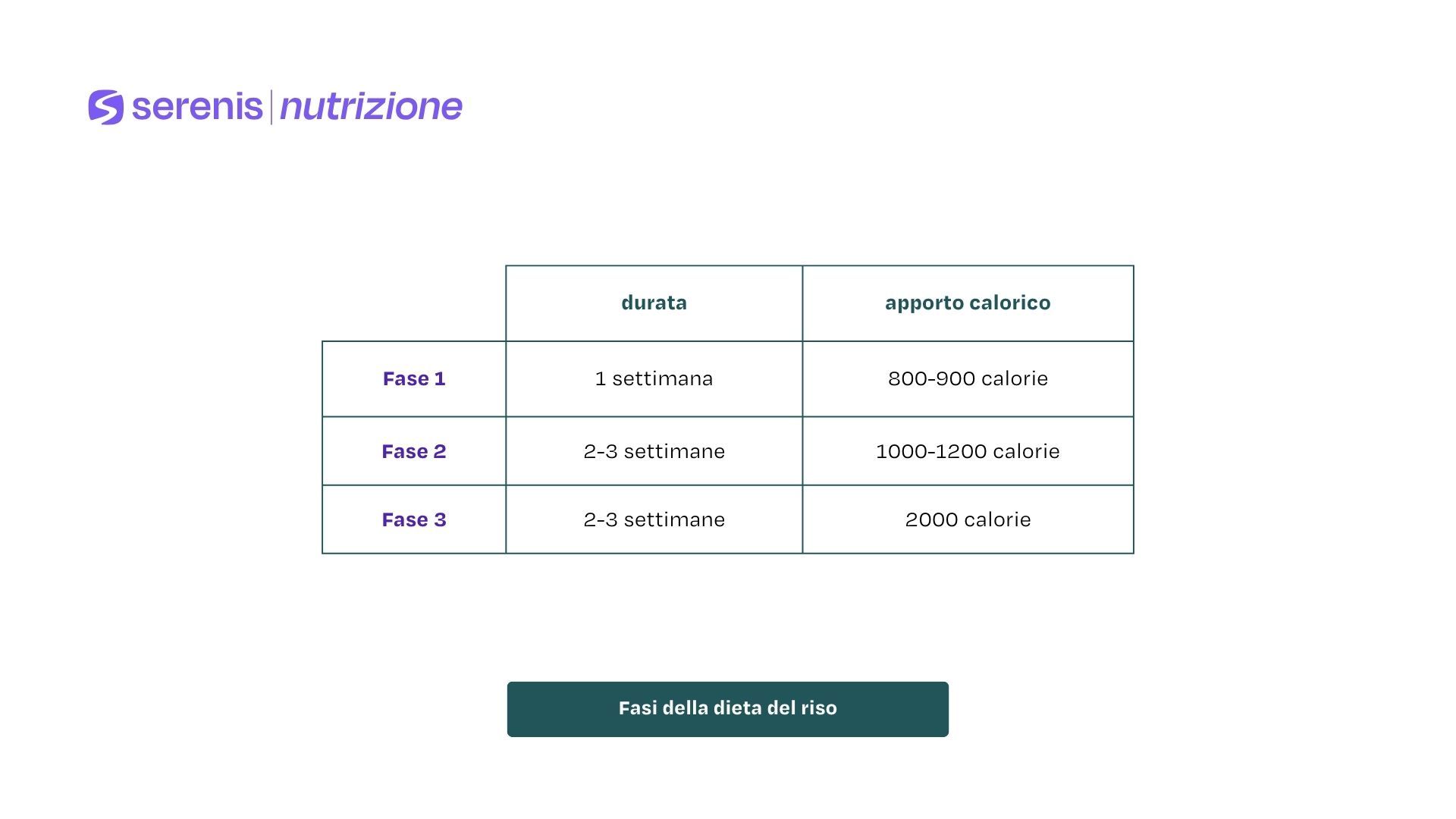 Fasi della dieta del riso
