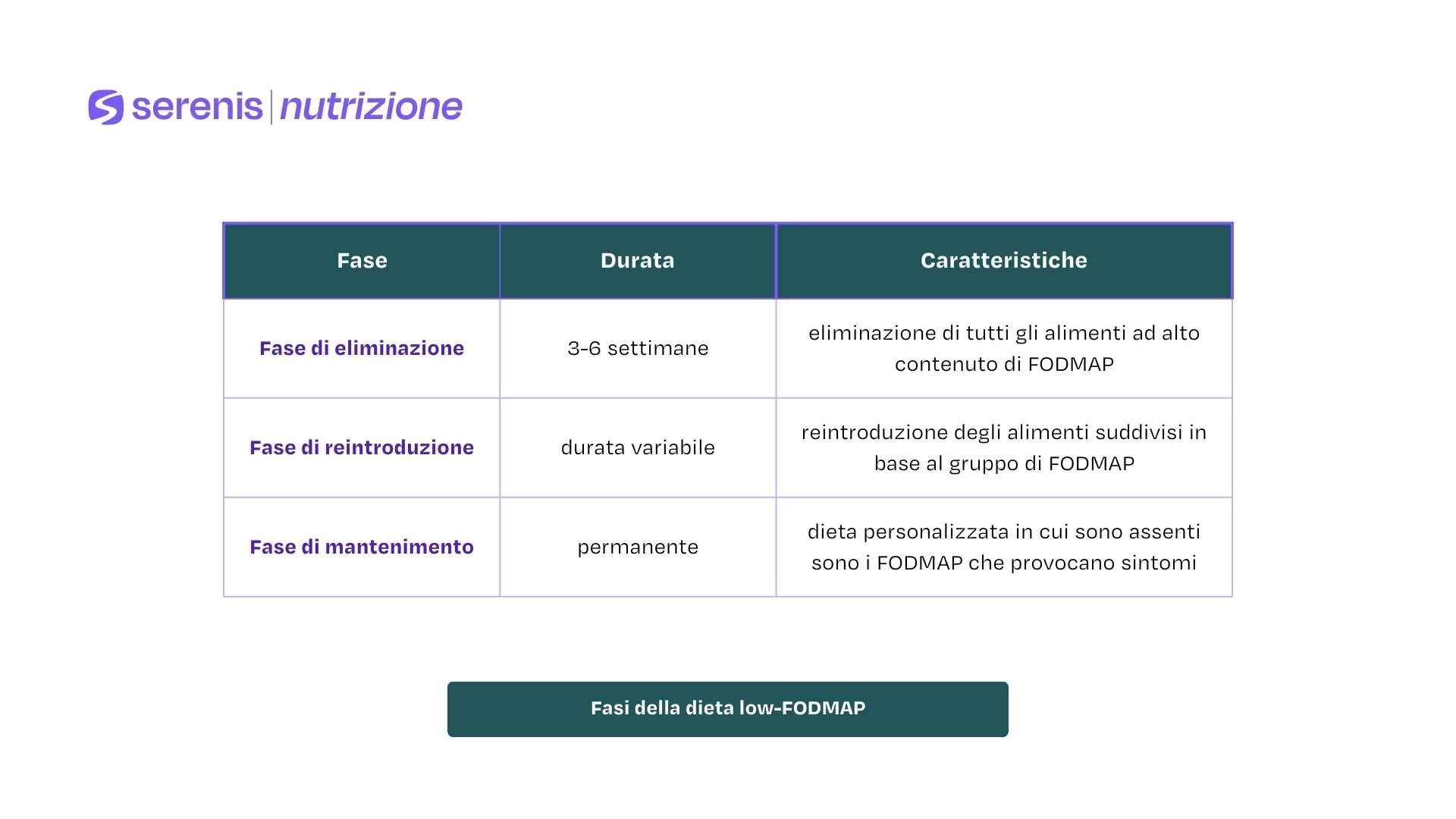 Fasi della dieta low-FODMAP
