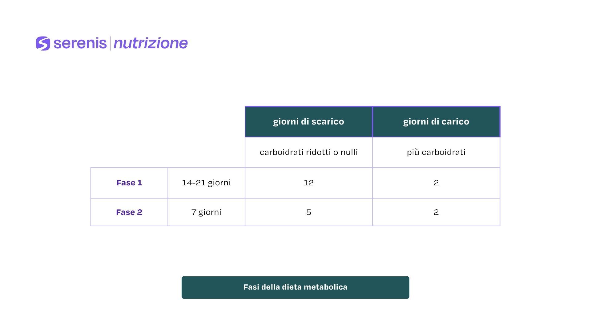 Fasi della dieta metabolica