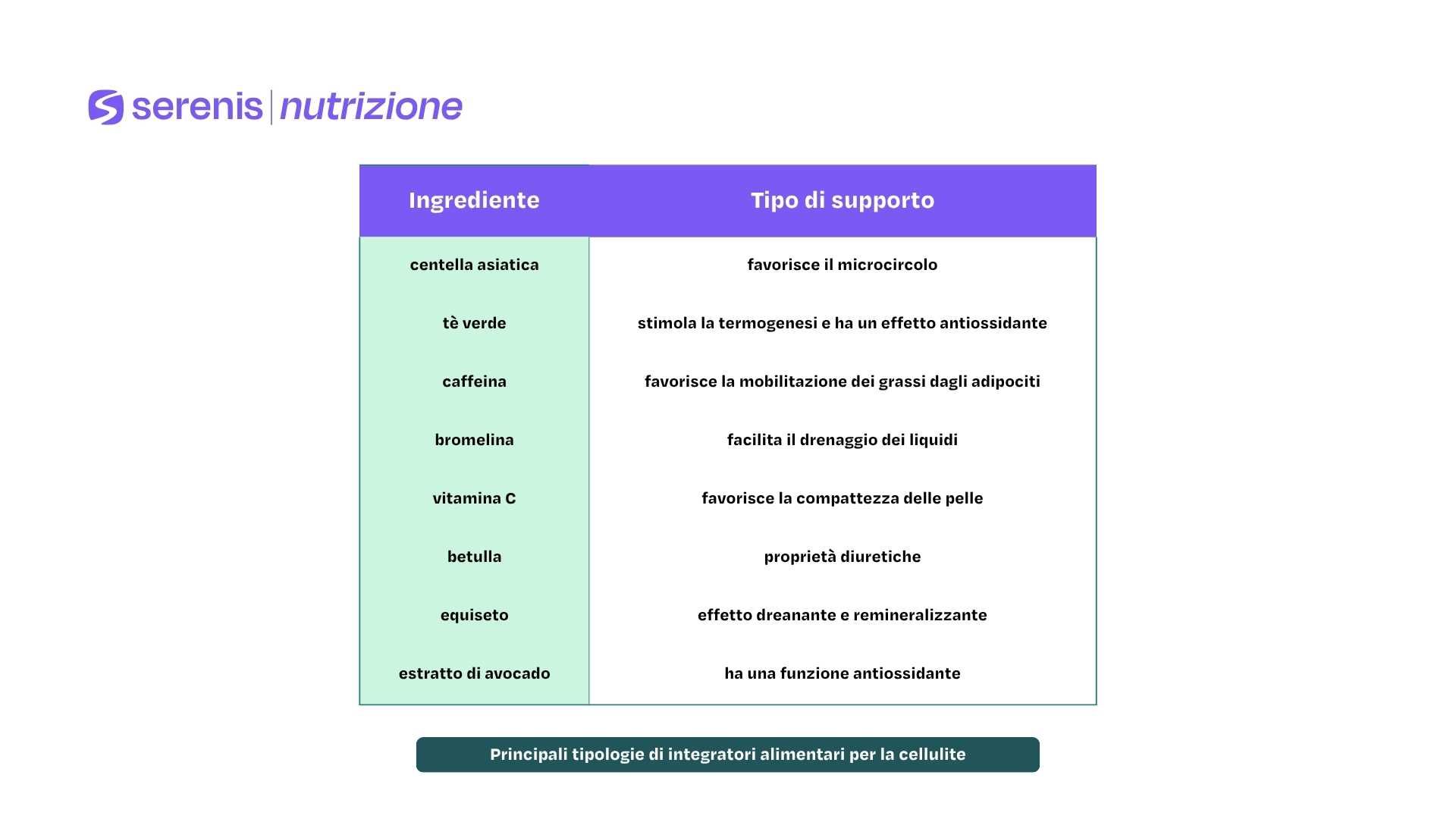 Principali tipologie di integratori alimentari per la cellulite