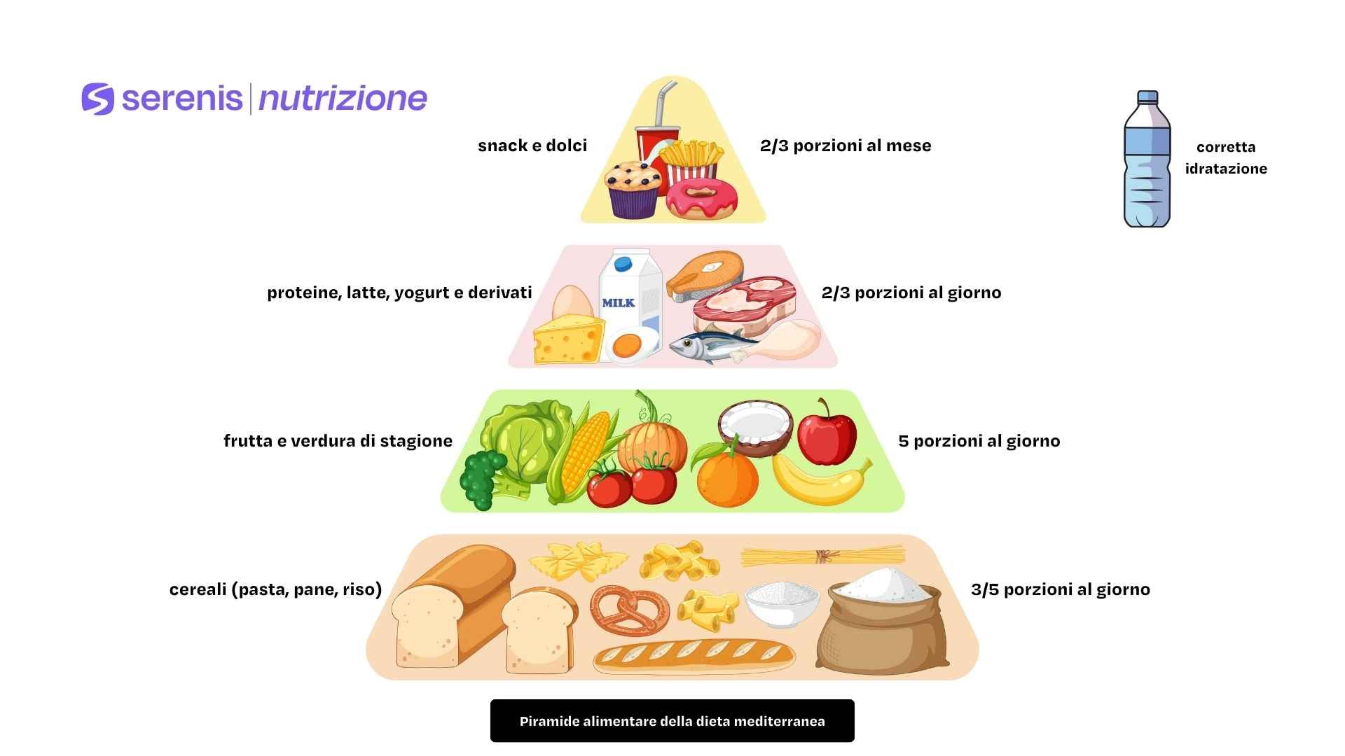 Piramide alimentare della dieta mediterranea