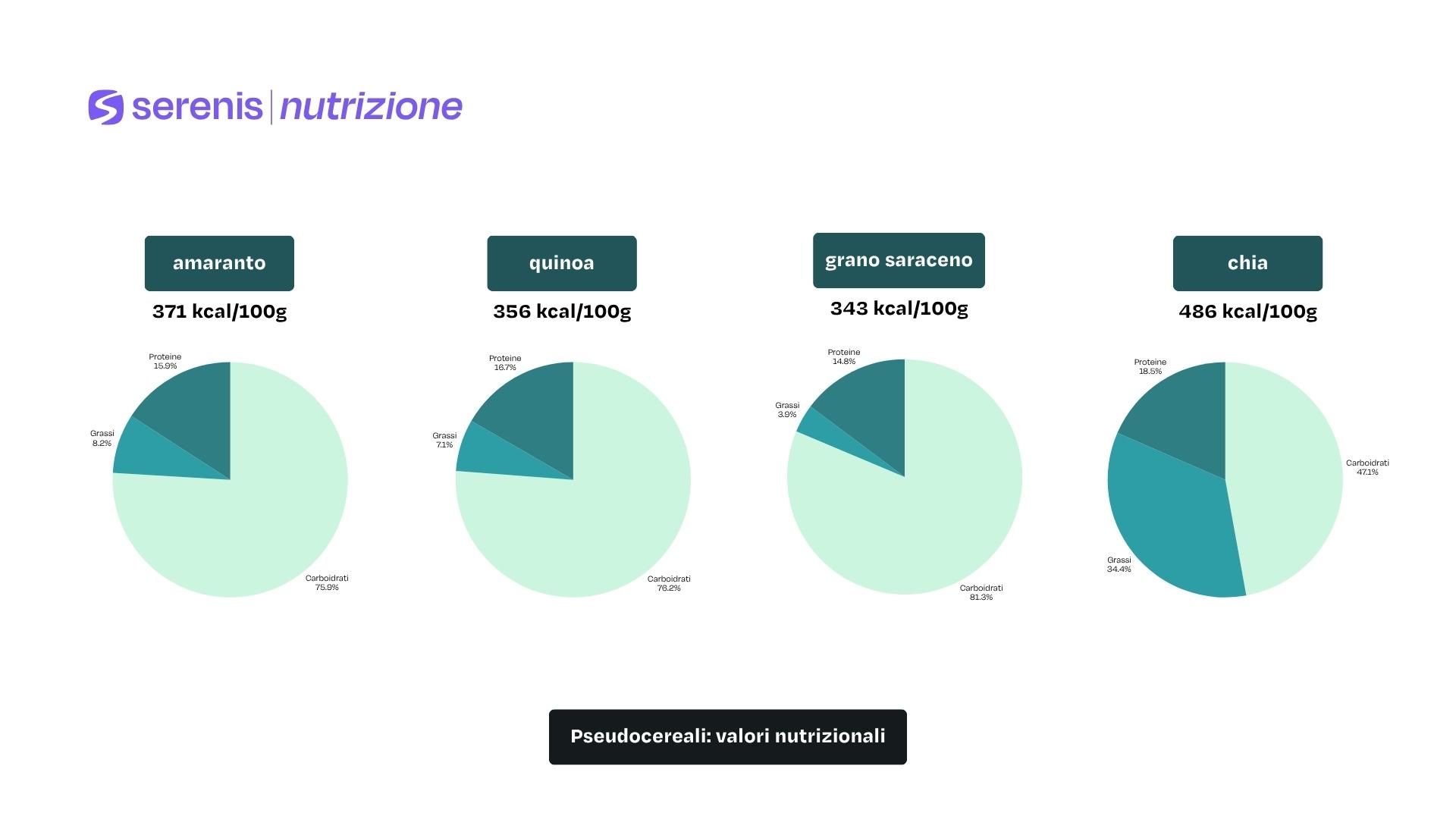 Pseudocereali: valori nutrizionali
