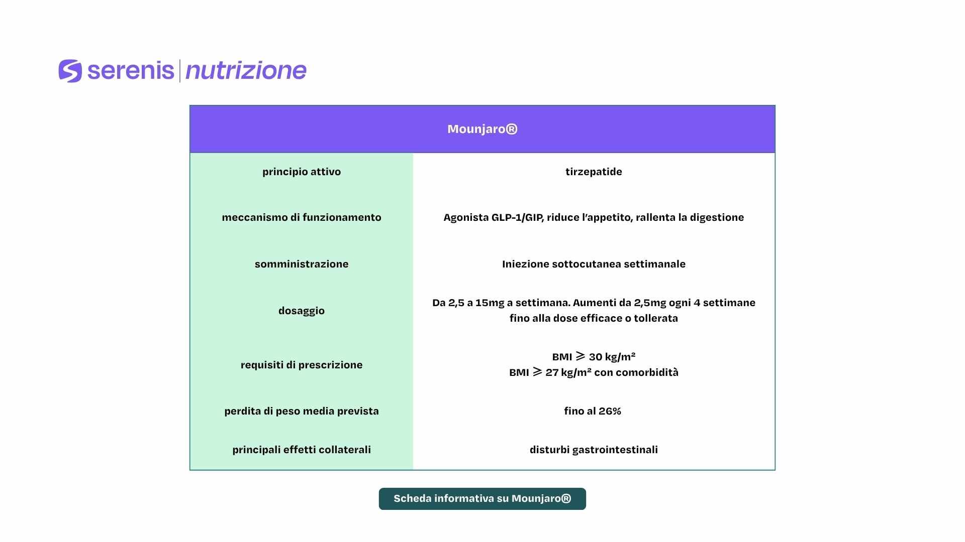Scheda informativa su Mounjaro®