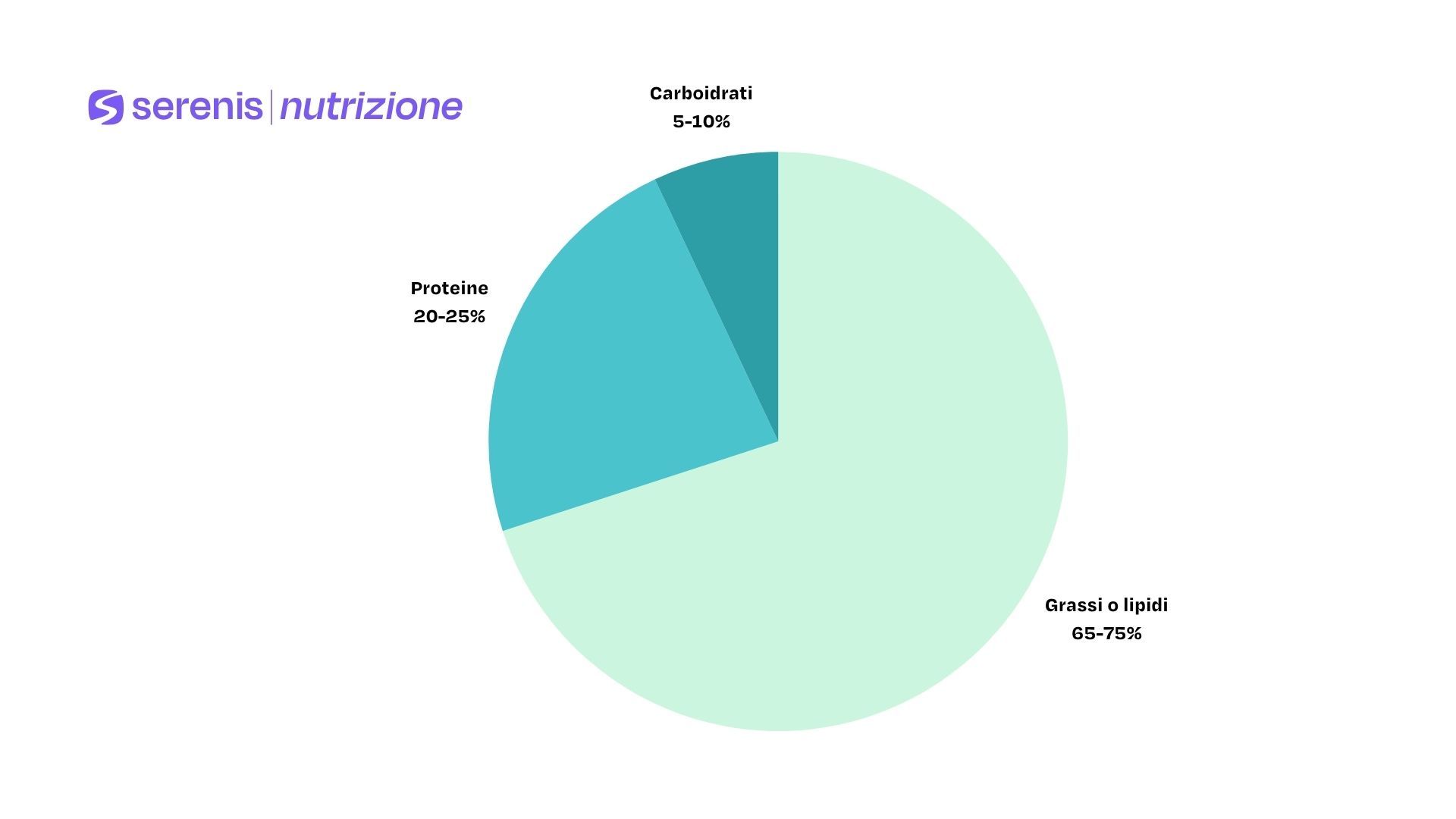Schema dei macronutrienti nella dieta chetogenica
