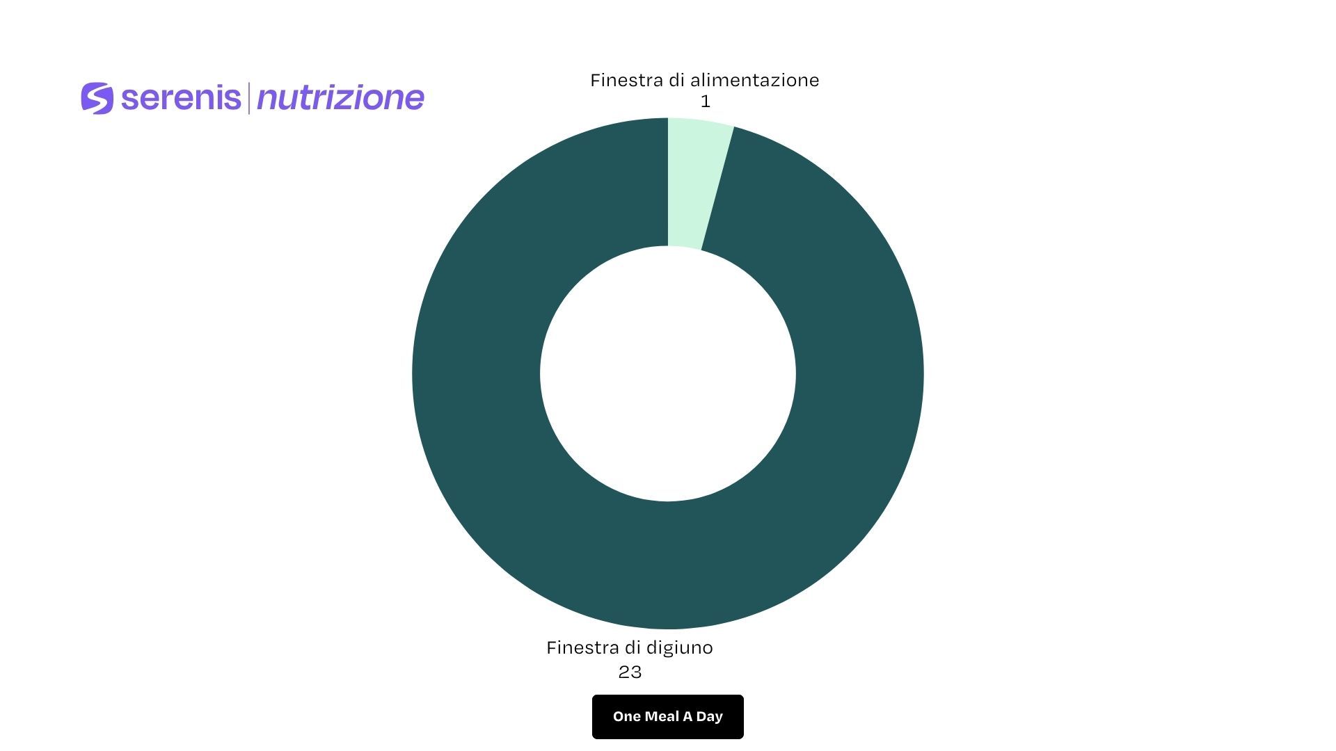 Schema del digiuno One Meal a Day