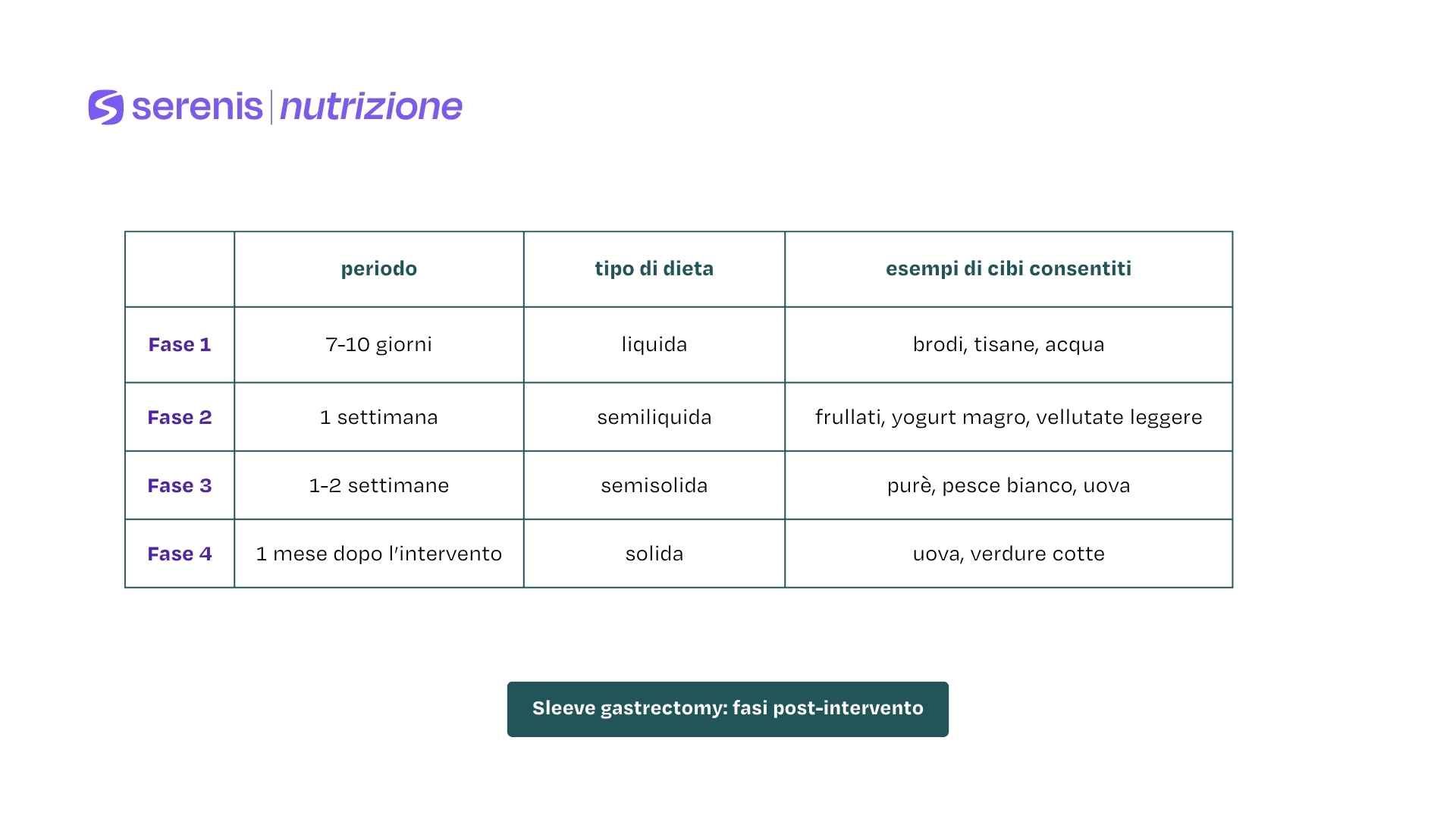 Sleeve gastrectomy: fasi post-intervento