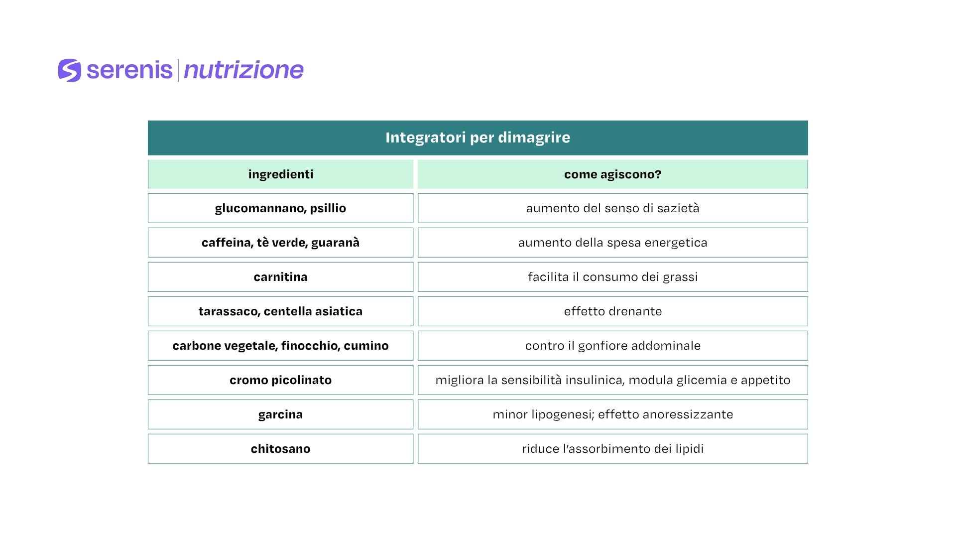Tabella riassuntiva degli integratori per dimagrire