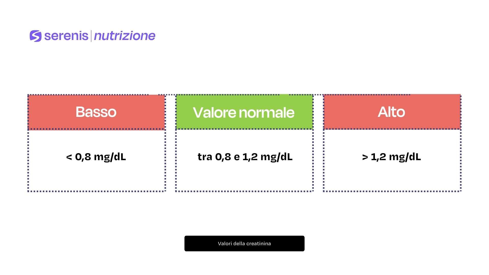 Valori della creatinina