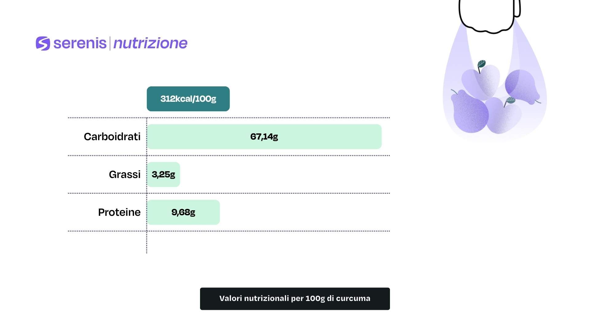Valori nutrizionali per 100g di curcuma