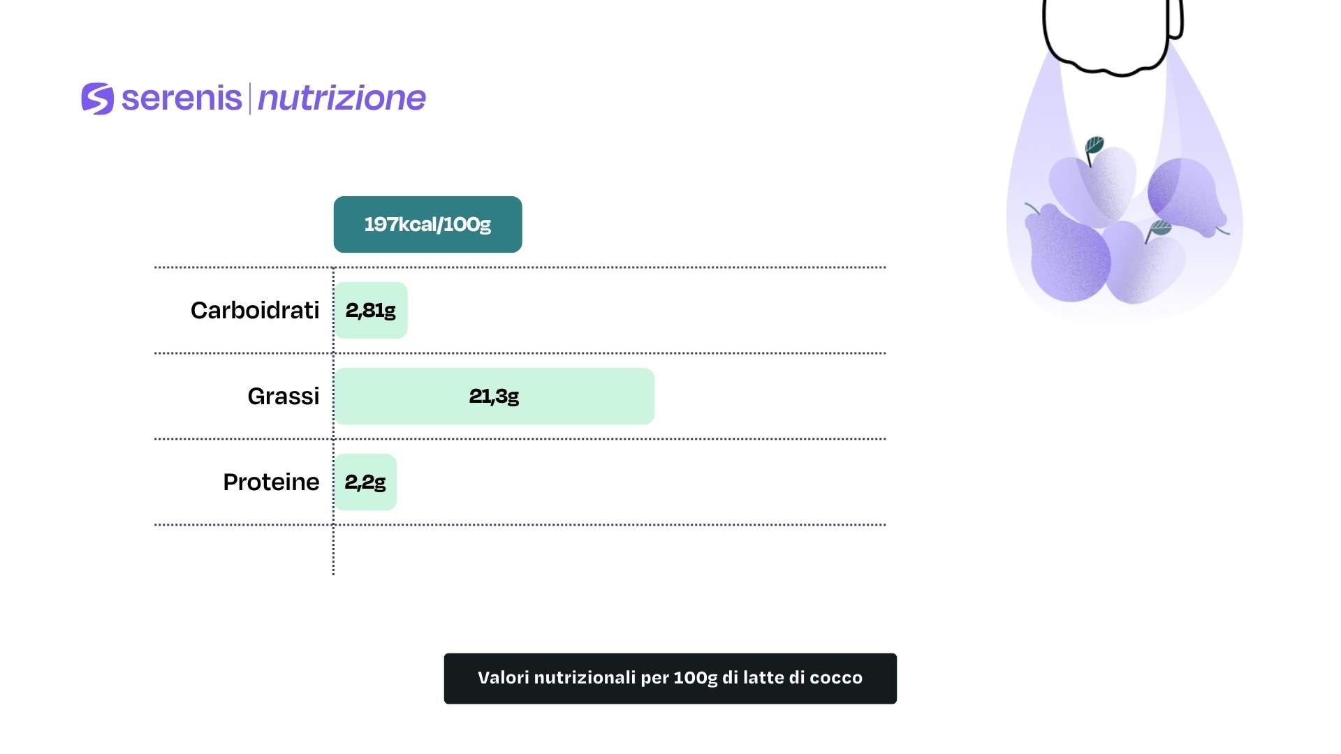Valori nutrizionali per 100g di latte di cocco