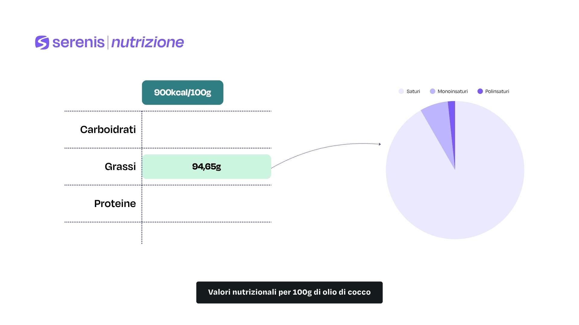 Valori nutrizionali per 100g di olio di cocco
