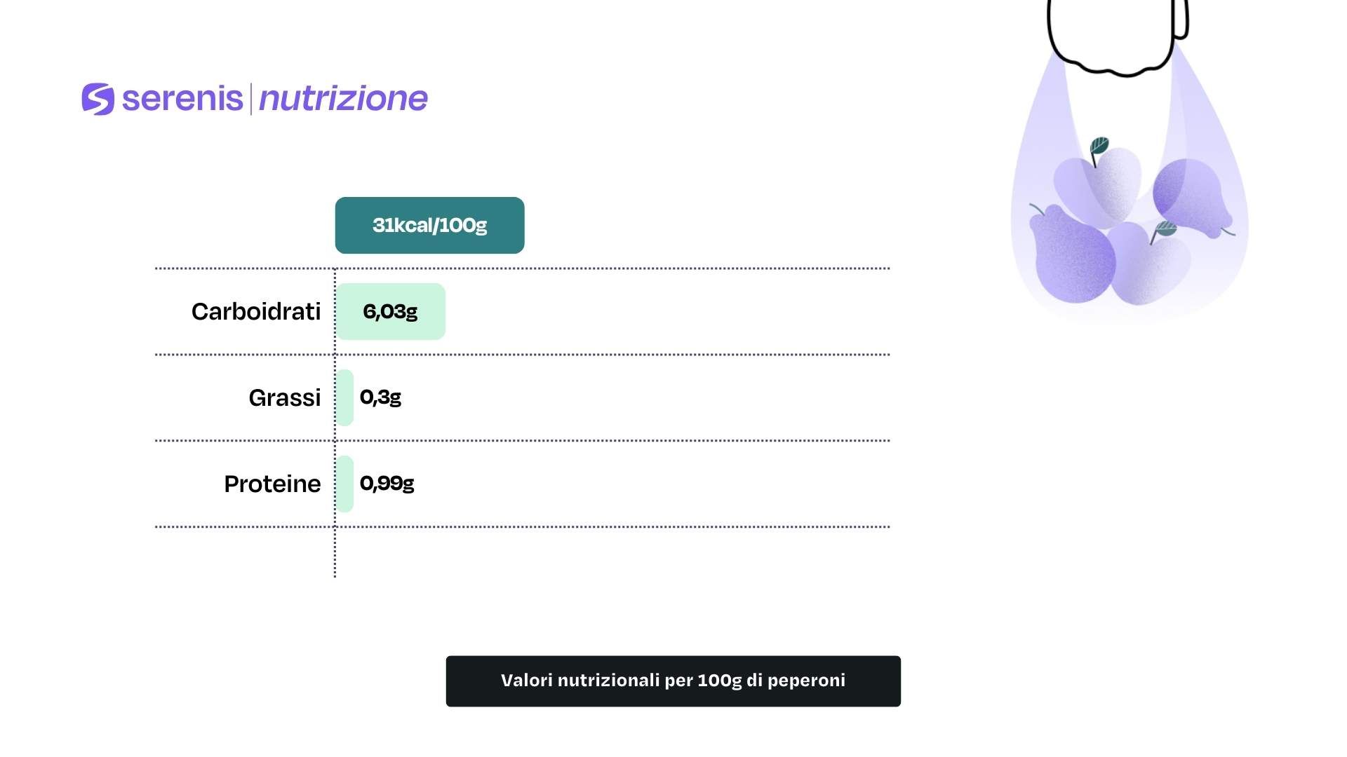 Valori nutrizionali per 100g di peperoni