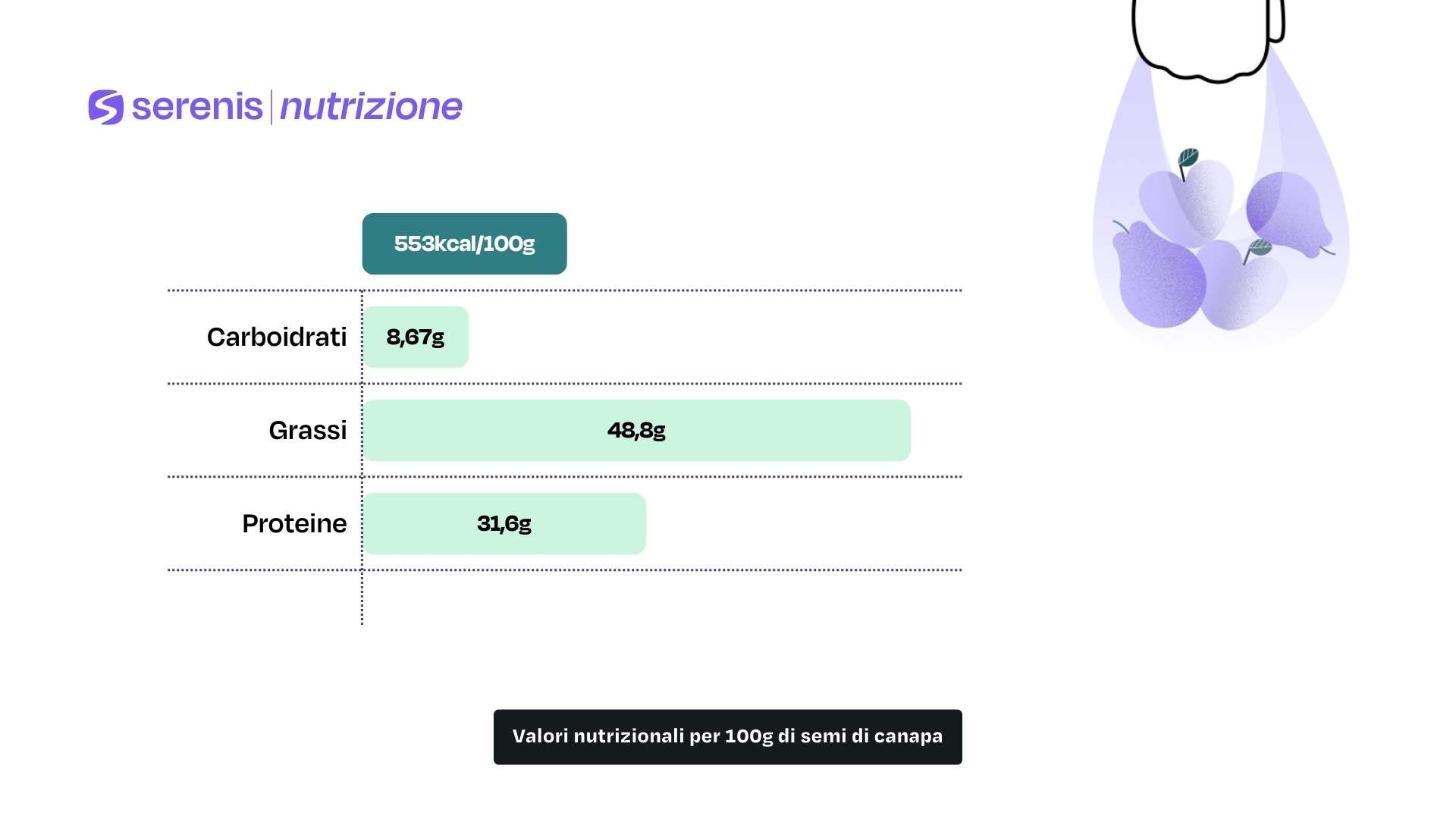 Valori nutrizionali per 100g di semi di canapa