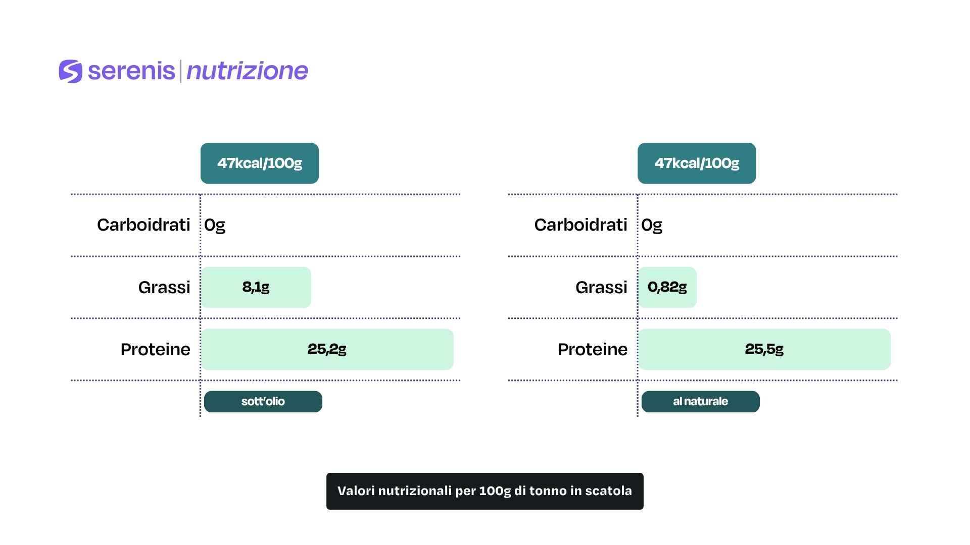 Valori nutrizionali per 100g di tonno in scatola