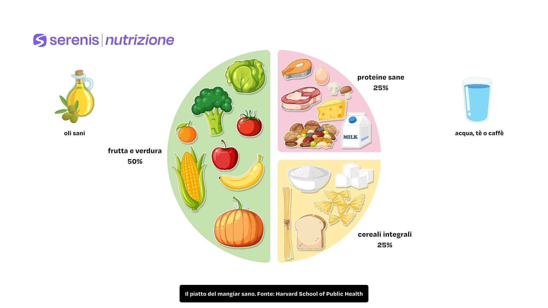 Il piatto del mangiar sano